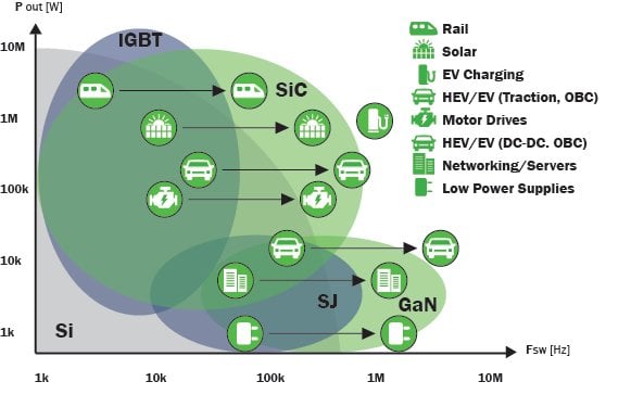Diferencias entre los transistores de GaN y SiC